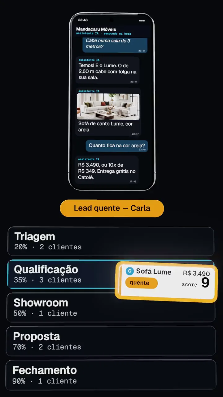 No celular, a conversa do cliente com a assistente IA, com a foto do sofá; ao lado, o CRM da loja, com o card do cliente quente, score 9, saindo da Qualificação para o Showroom, e o aviso de lead quente para a Carla