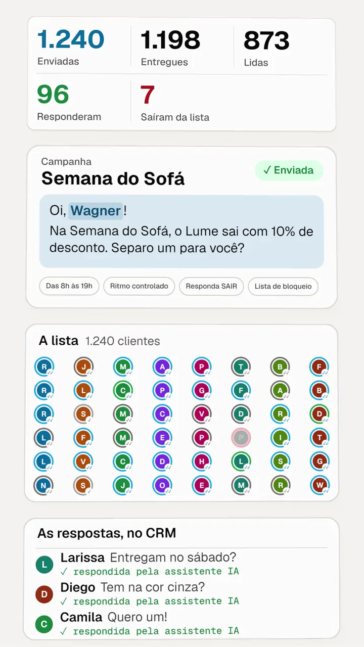 O disparo da campanha Semana do Sofá: a mensagem sai com o nome de cada cliente, em ritmo constante, para a lista de 1.240 clientes; 1.198 entregues, 873 lidas, 96 responderam e 7 saíram da lista; as respostas caem no CRM, e a assistente IA responde cada uma