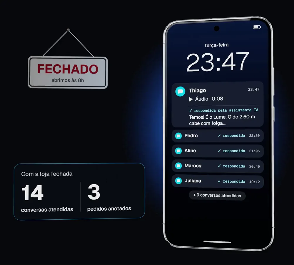 Um celular aceso na tela de bloqueio às 23:47, ao lado da placa da loja virada para Fechado: as mensagens dos clientes chegaram a noite toda e cada uma foi respondida pela assistente IA; com a loja fechada, 14 conversas atendidas e 3 pedidos anotados