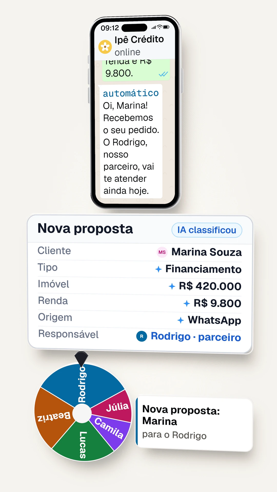 No celular, a Marina pede pelo WhatsApp a simulação do financiamento de um apartamento de R$ 420 mil, com renda de R$ 9.800; no sistema, a mensagem vira a proposta, a IA preenche o tipo, o valor do imóvel, a renda e a origem, a distribuição entre os corretores parceiros para no Rodrigo, e a Marina recebe a confirmação automática