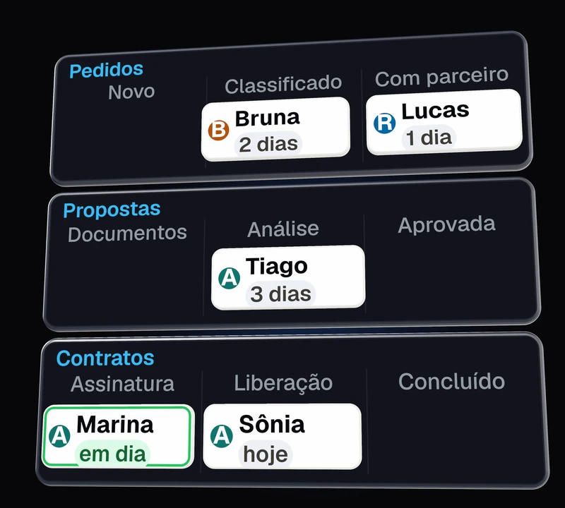 As três esteiras de uma empresa de crédito imobiliário (pedidos, propostas e contratos), com as propostas andando de etapa em etapa, cada uma com quem cuida e o prazo; a proposta da Marina atrasa em Análise, passa para a Ana e volta a andar